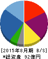 ハピネス・アンド・ディ 貸借対照表 2015年8月期 ハピネス・アンド・ディ 貸借対照表 2015年8月期