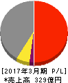 トリニティ工業 損益計算書 2017年3月期 トリニティ工業 損益計算書 2017年3月期