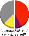 戸田工業 損益計算書 2020年3月期