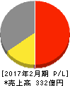 ポプラ 損益計算書 2017年2月期 ポプラ 損益計算書 2017年2月期
