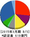 ニチモウ 貸借対照表 2015年3月期 ニチモウ 貸借対照表 2015年3月期