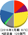 ビジネスブレイン太田昭和 貸借対照表 2016年3月期 ビジネスブレイン太田昭和 貸借対照表 2016年3月期