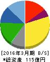 三浦印刷 貸借対照表 2016年3月期 三浦印刷 貸借対照表 2016年3月期