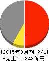 日本コンクリート工業 損益計算書 2015年3月期 日本コンクリート工業 損益計算書 2015年3月期