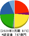 日本プラスト 貸借対照表 2020年3月期