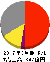 保土谷化学工業 損益計算書 2017年3月期 保土谷化学工業 損益計算書 2017年3月期