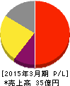 センチュリー21・ジャパン 損益計算書 2015年3月期 センチュリー21・ジャパン 損益計算書 2015年3月期