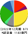 亀田製菓 貸借対照表 2022年12月期