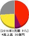夢展望 損益計算書 2016年3月期 夢展望 損益計算書 2016年3月期