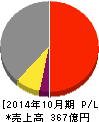 イハラケミカル工業 損益計算書 2014年10月期 イハラケミカル工業 損益計算書 2014年10月期