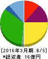 伊豆シャボテンリゾート 貸借対照表 2016年3月期 伊豆シャボテンリゾート 貸借対照表 2016年3月期