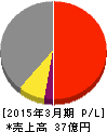 ソネット・メディア・ネットワークス 損益計算書 2015年3月期 ソネット・メディア・ネットワークス 損益計算書 2015年3月期