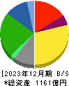 亀田製菓 貸借対照表 2023年12月期