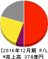 大和冷機工業 損益計算書 2016年12月期 大和冷機工業 損益計算書 2016年12月期
