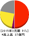 ビジネス・ブレークスルー 損益計算書 2015年3月期 ビジネス・ブレークスルー 損益計算書 2015年3月期