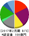 市進ホールディングス 貸借対照表 2017年2月期 市進ホールディングス 貸借対照表 2017年2月期