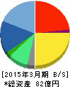 ハーツユナイテッドグループ 貸借対照表 2015年3月期 ハーツユナイテッドグループ 貸借対照表 2015年3月期