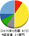 東京一番フーズ 貸借対照表 2015年9月期 東京一番フーズ 貸借対照表 2015年9月期