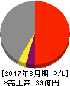 中日本鋳工 損益計算書 2017年3月期 中日本鋳工 損益計算書 2017年3月期