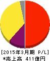 スタートトゥデイ 損益計算書 2015年3月期 スタートトゥデイ 損益計算書 2015年3月期