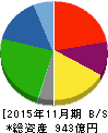 サーラコーポレーション 貸借対照表 2015年11月期 サーラコーポレーション 貸借対照表 2015年11月期
