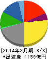 ミニストップ 貸借対照表 2014年2月期 ミニストップ 貸借対照表 2014年2月期