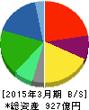 VTホールディングス 貸借対照表 2015年3月期 VTホールディングス 貸借対照表 2015年3月期
