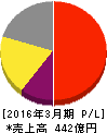 ニューフレアテクノロジー 損益計算書 2016年3月期 ニューフレアテクノロジー 損益計算書 2016年3月期