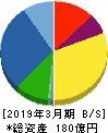 日本電子材料 貸借対照表 2019年3月期