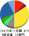テクノアルファ 貸借対照表 2015年11月期 テクノアルファ 貸借対照表 2015年11月期