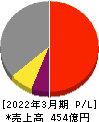 日本電波工業 損益計算書 2022年3月期