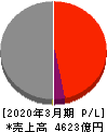 富士石油 損益計算書 2020年3月期