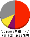 オリエンタルランド 損益計算書 2016年3月期 オリエンタルランド 損益計算書 2016年3月期