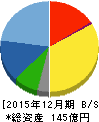 アルプス技研 貸借対照表 2015年12月期 アルプス技研 貸借対照表 2015年12月期