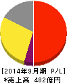 ノエビアホールディングス 損益計算書 2014年9月期 ノエビアホールディングス 損益計算書 2014年9月期
