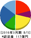 ジャパンエンジンコーポレーション 貸借対照表 2016年3月期 ジャパンエンジンコーポレーション 貸借対照表 2016年3月期