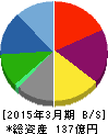 プラザクリエイト 貸借対照表 2015年3月期 プラザクリエイト 貸借対照表 2015年3月期