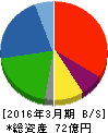 浜井産業 貸借対照表 2016年3月期 浜井産業 貸借対照表 2016年3月期