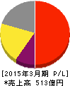 エムスリー 損益計算書 2015年3月期 エムスリー 損益計算書 2015年3月期