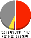 ヤマタネ 損益計算書 2016年3月期 ヤマタネ 損益計算書 2016年3月期