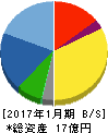 光彩工芸 貸借対照表 2017年1月期 光彩工芸 貸借対照表 2017年1月期