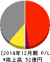 不二精機 損益計算書 2014年12月期 不二精機 損益計算書 2014年12月期