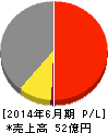 AMBITION 損益計算書 2014年6月期 AMBITION 損益計算書 2014年6月期