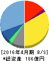 gumi 貸借対照表 2016年4月期 gumi 貸借対照表 2016年4月期