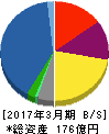 菱友システムズ 貸借対照表 2017年3月期 菱友システムズ 貸借対照表 2017年3月期