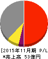 ファンドクリエーショングループ 損益計算書 2015年11月期 ファンドクリエーショングループ 損益計算書 2015年11月期