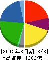 河西工業 貸借対照表 2015年3月期 河西工業 貸借対照表 2015年3月期
