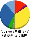 SPK 貸借対照表 2017年3月期 SPK 貸借対照表 2017年3月期