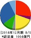 福田組 貸借対照表 2014年12月期 福田組 貸借対照表 2014年12月期