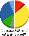 コメ兵 貸借対照表 2016年3月期 コメ兵 貸借対照表 2016年3月期